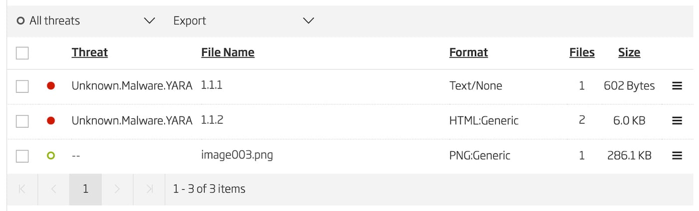 Malicious Email Triage Results