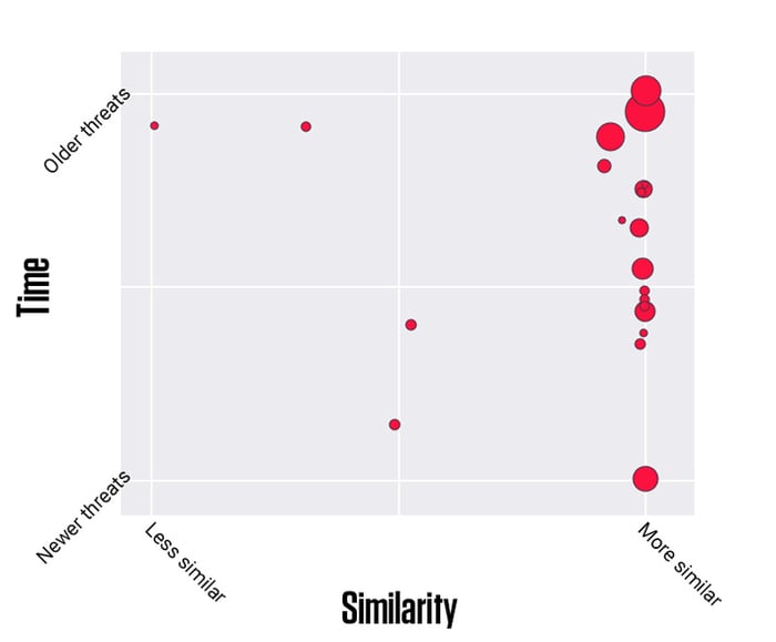 Functional similarity of macOS Malware families in 2019