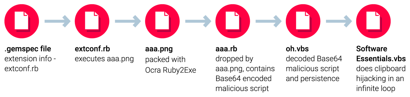 High-level malware workflow