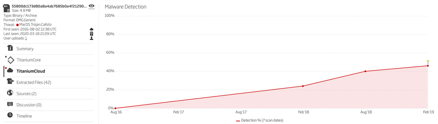 Increasing Calisto detection rate