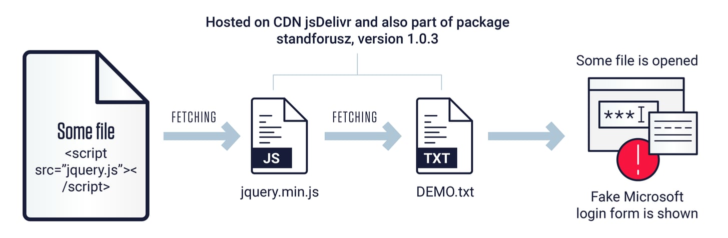 Flow of the activity when malicious attachment is opened in web browser