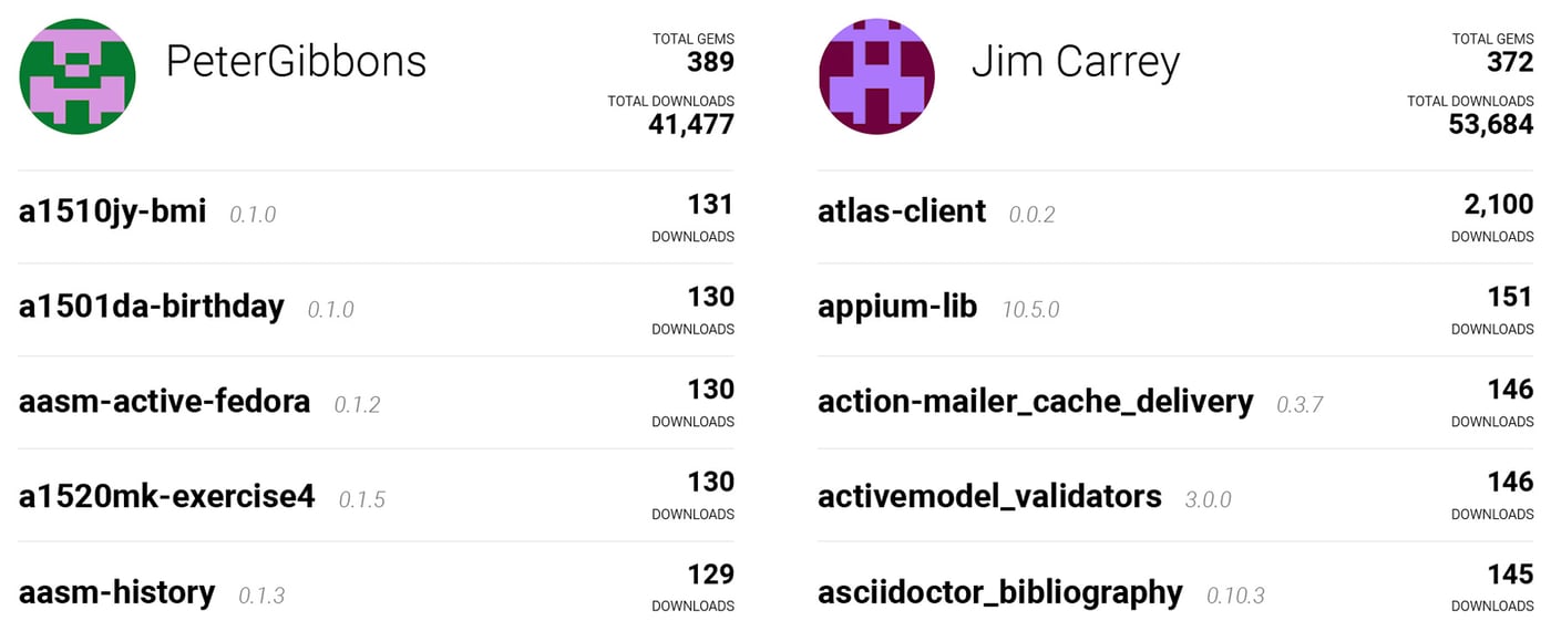 PeterGibbons and JimCarrey statistics from RubyGems site