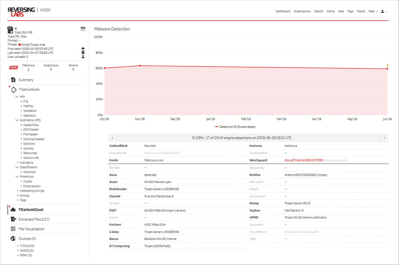 Recent TitaniumCloud AV engine detections for the SpyNet 3.1 C&C executable