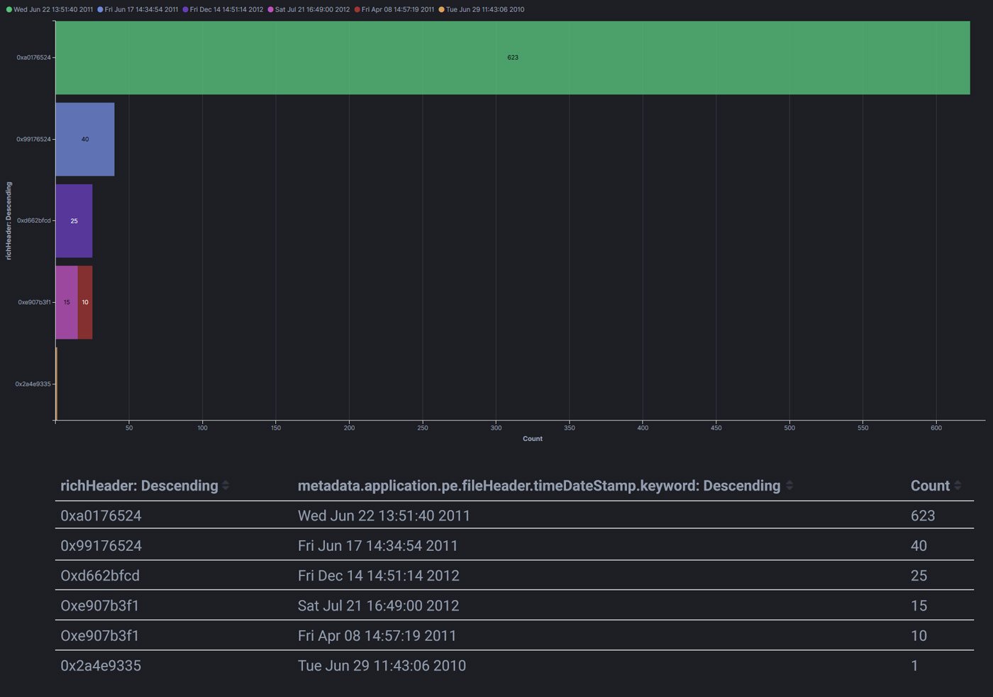 Rich header and timestamp grouping