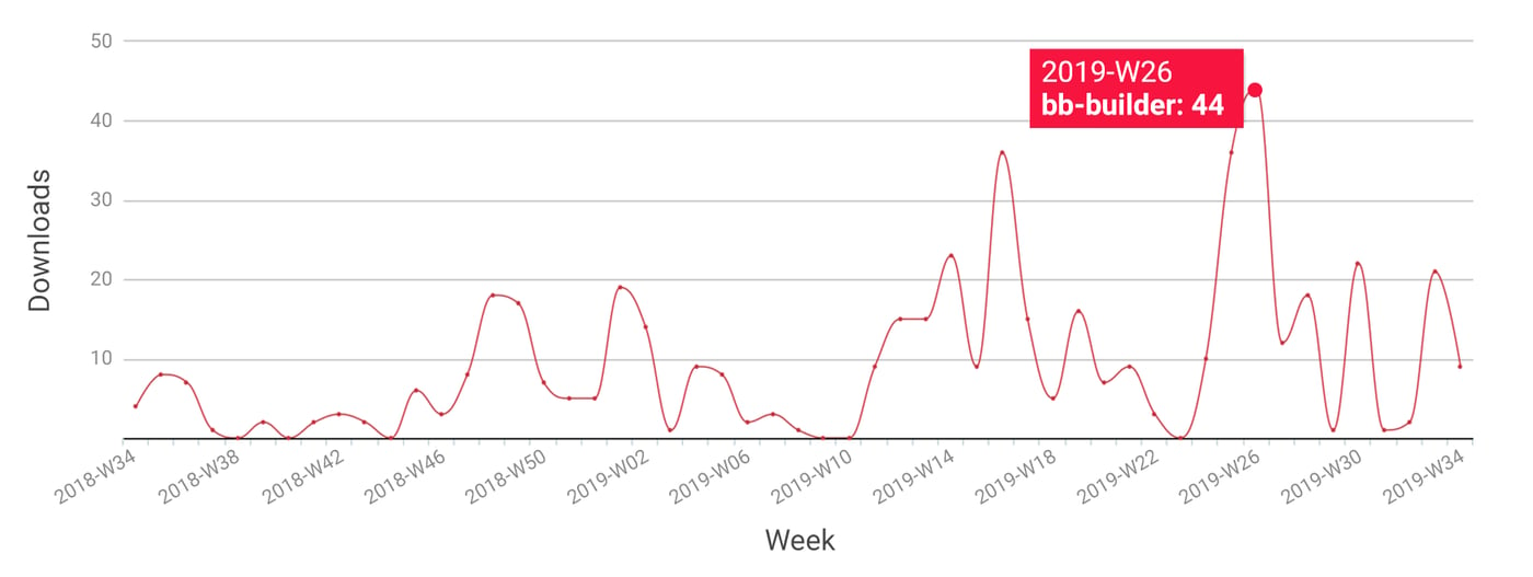 Fig: Download statistics for NPM project bb-builder