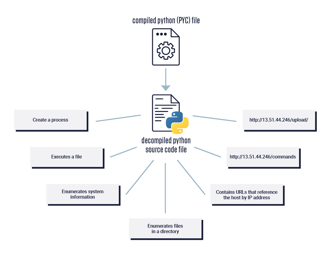 Behavior indicators and networking strings