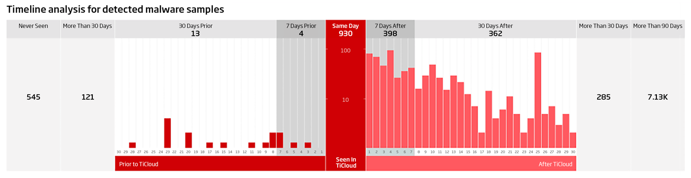 New Timeline Analysis Chart