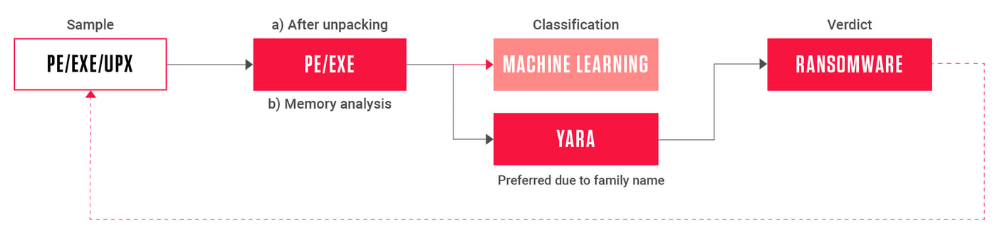 Threat detection with a YARA rule