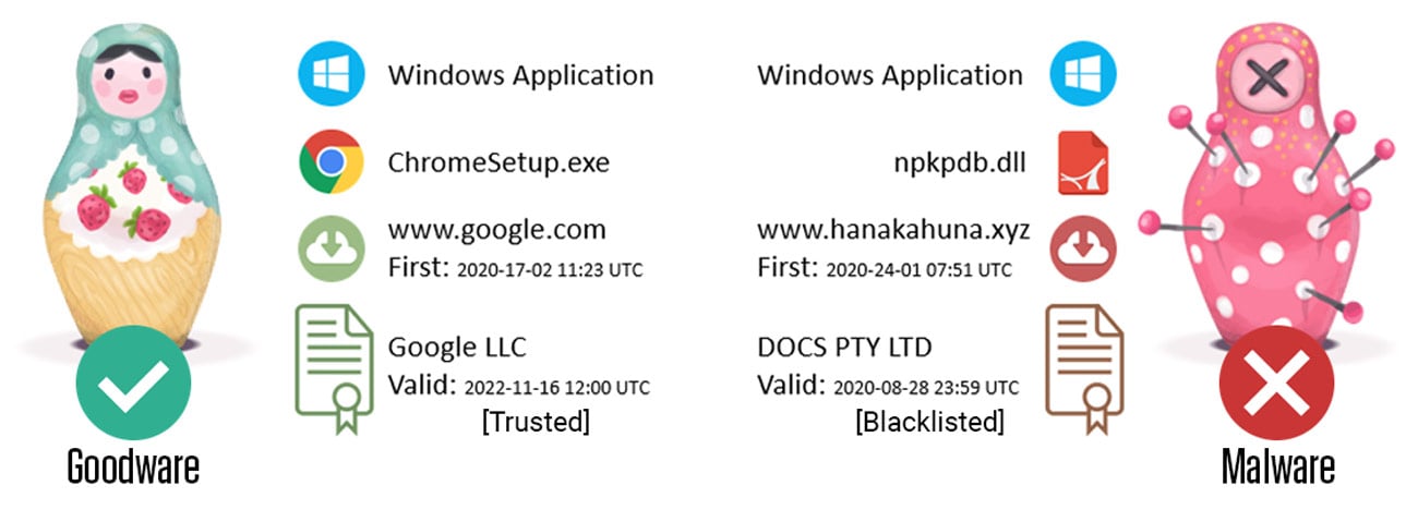 Object reputation is the essential first step towards keeping modern organizations secure.