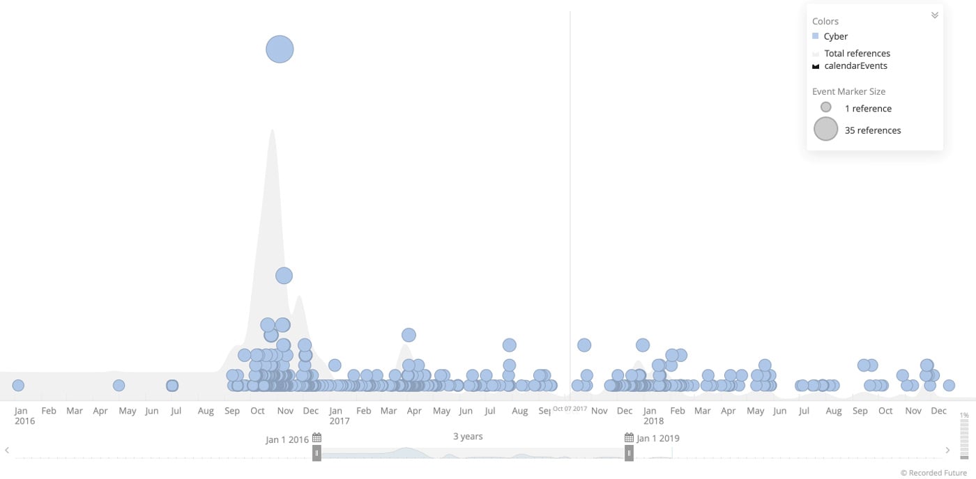 Figure 1: Recorded Future chart illustrating rise of Mirai and variants