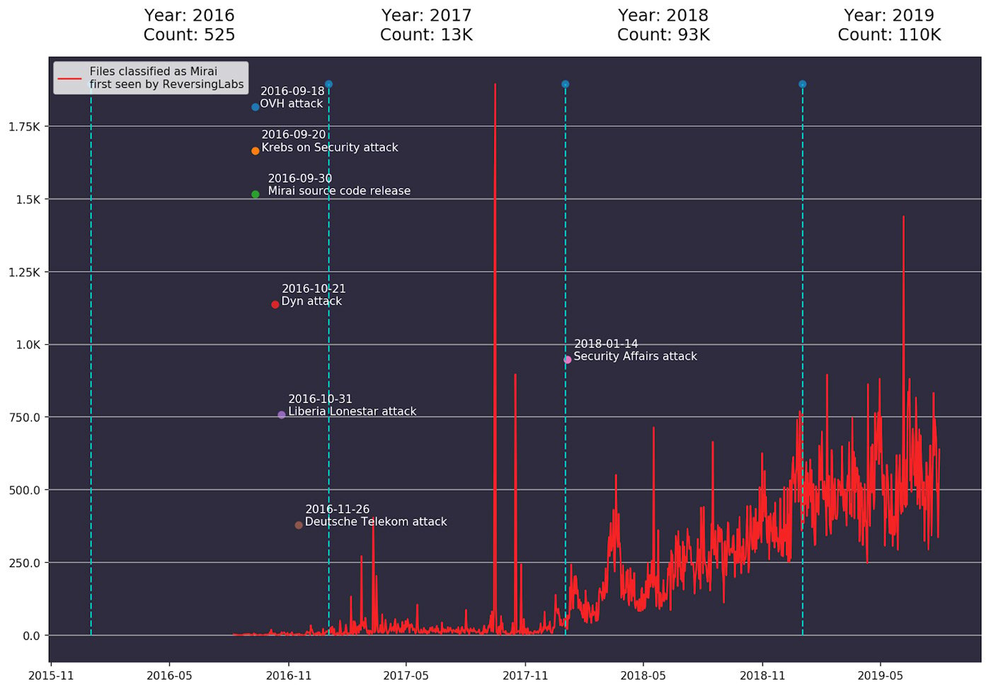 Figure 2: Number of Mirai files first seen by ReversingLabs