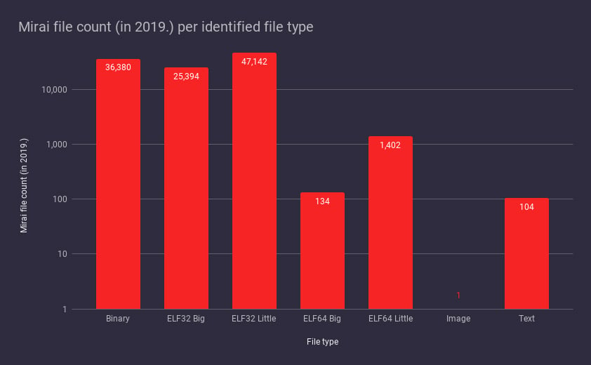 Figure 3: Mirai File count by File Type