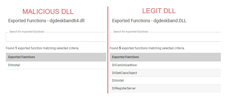 Different exports for the legit and malicious dll