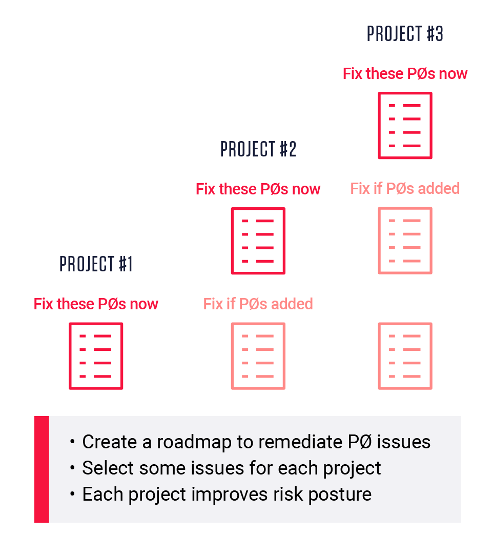 Continuous Improvement Approach for Software Risk Remediation