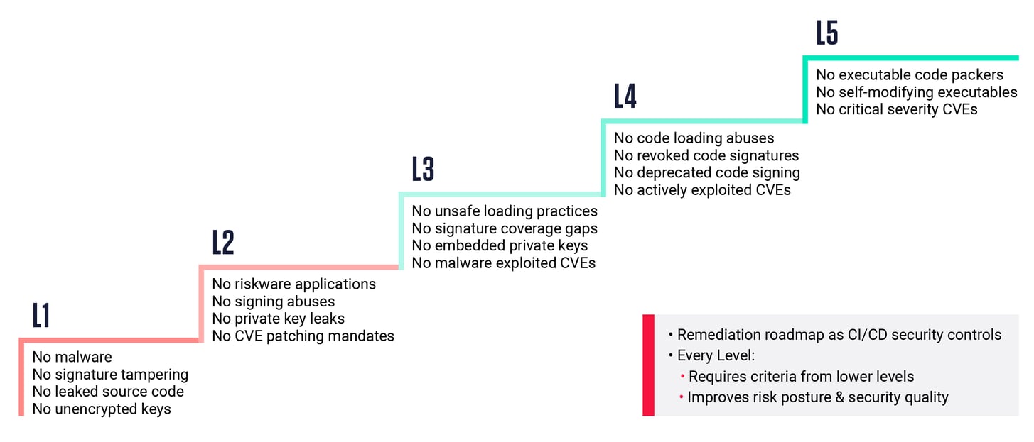 ReversingLabs Software Supply Chain Security Feature: Levels