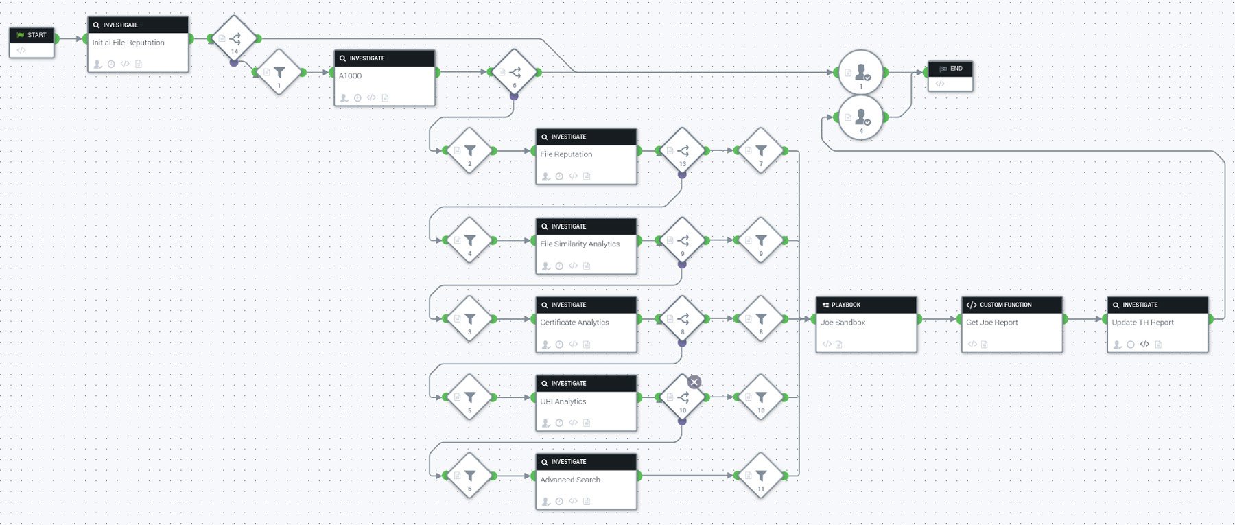 Splunk Phantom Workflow