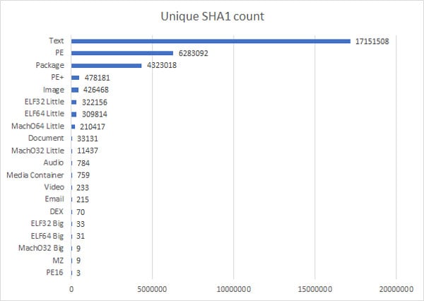 File type distribution of unique files extracted from NuGet packages