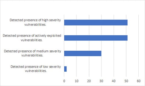 Vulnerability related policy violations