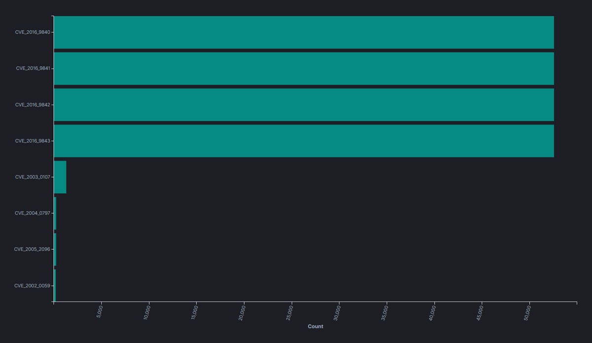 Number of software components exposed to known zlib vulnerabilities