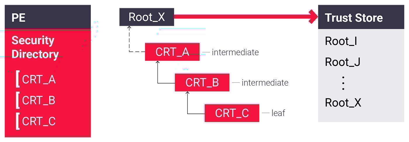 Embedded certificate chain without the root