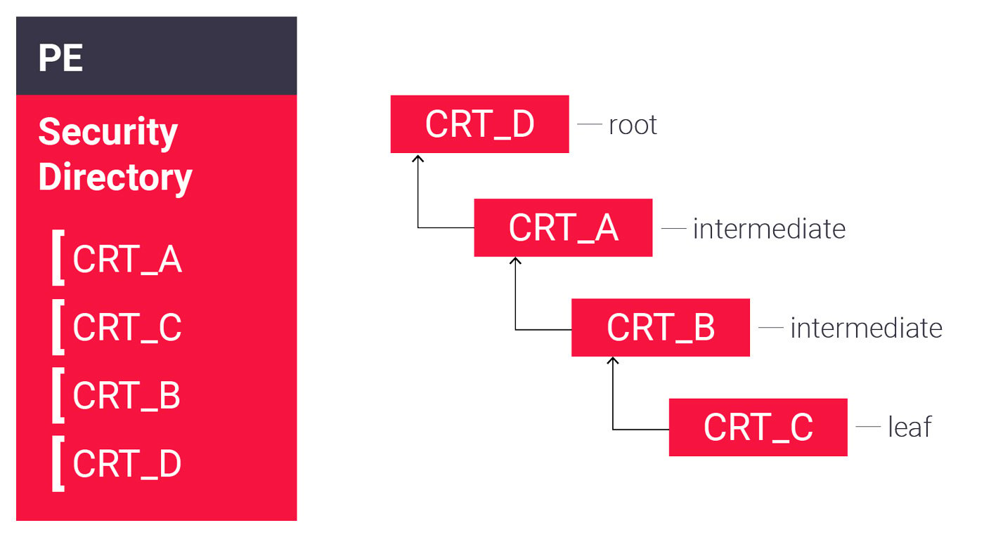 Embedded certificate chain including the root certificate