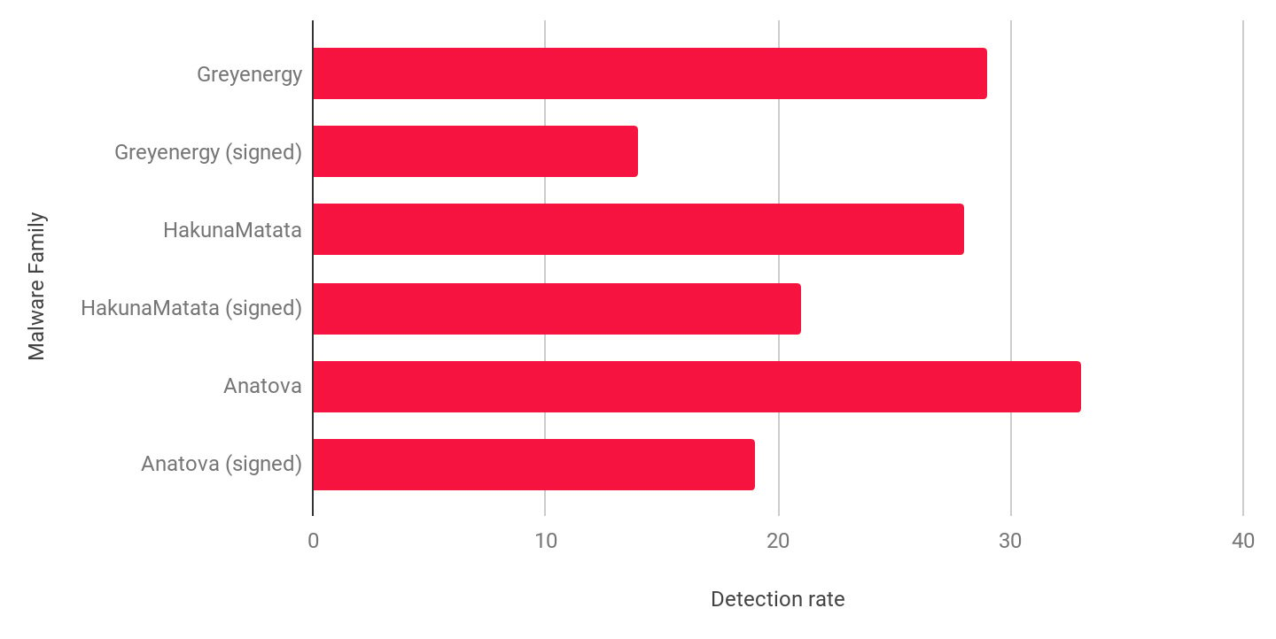 The impact digital signatures have on anti-virus detection engines