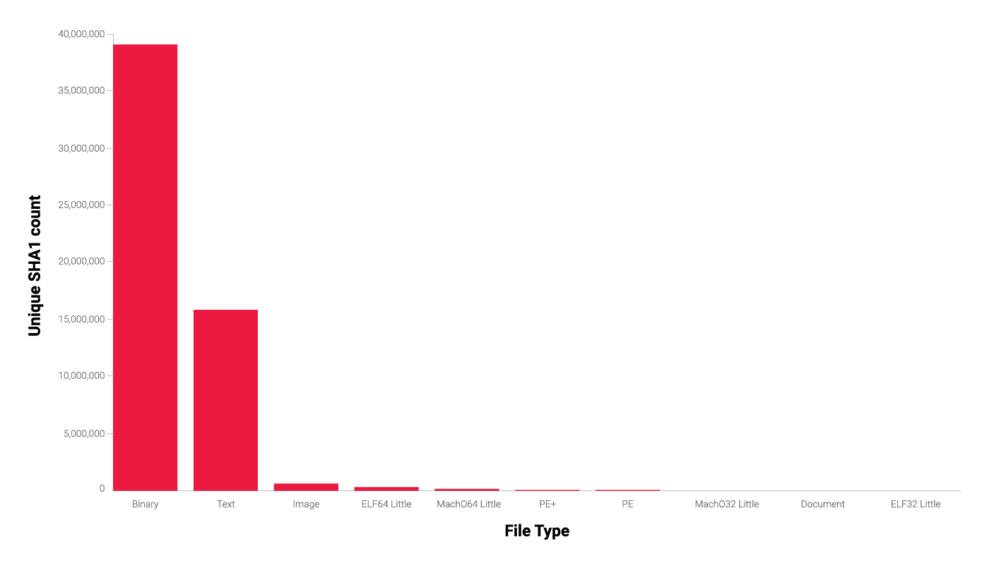 Figure 1 - Filetype distribution