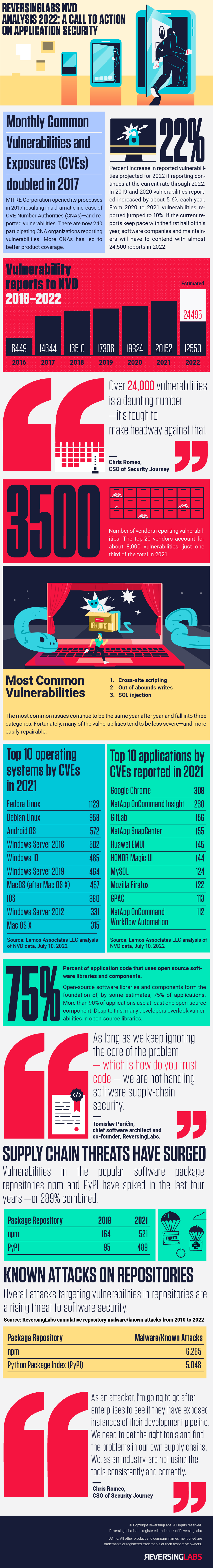 ReversingLabs NVD Analysis 2022: A Call to Action on Software Supply Chain Security