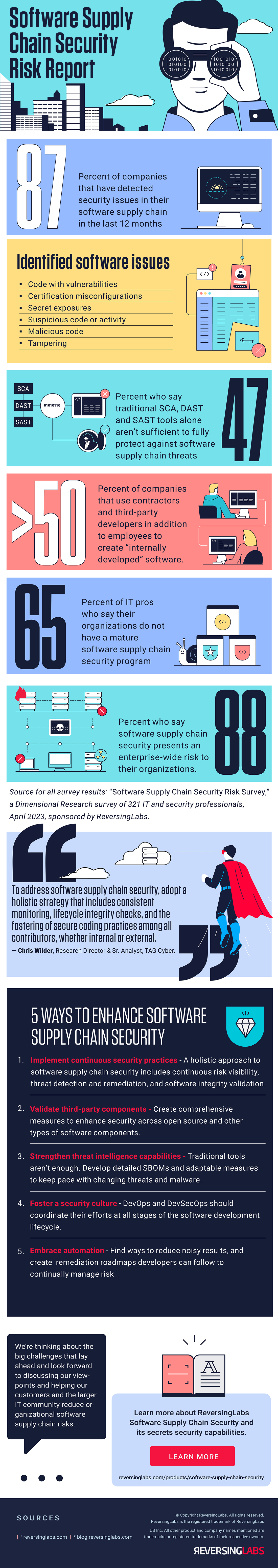 Software Supply Chain Security Risk Survey Report