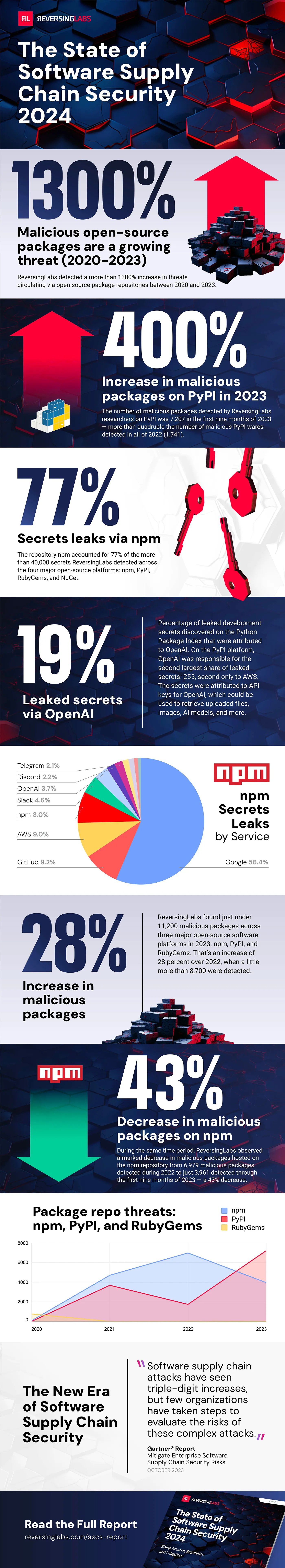 Infographic - The State of Software Supply Chain Security 2024