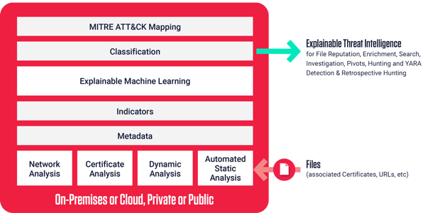 Analyze Files From a Single Platform 