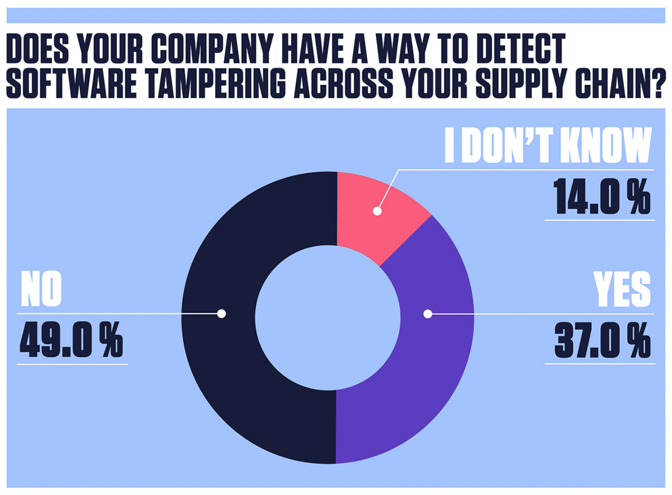 HackerOne & SecurityScorecard Present: De-risk your supply chain with  security ratings and vulnerability detection