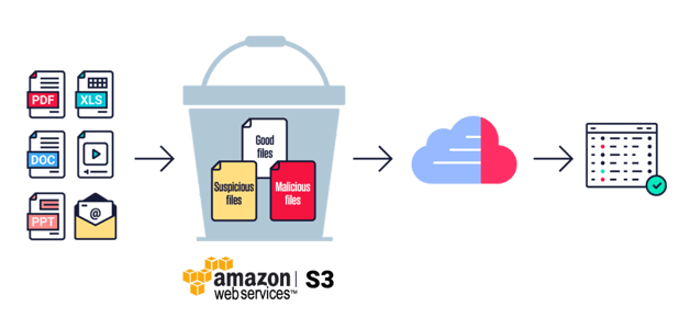 Cloud-Native Processing