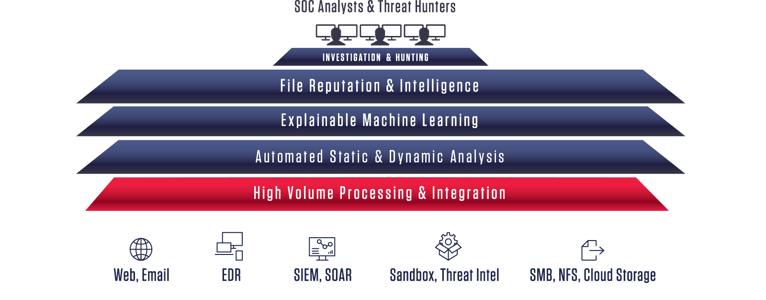 High Volume Processing & Integration