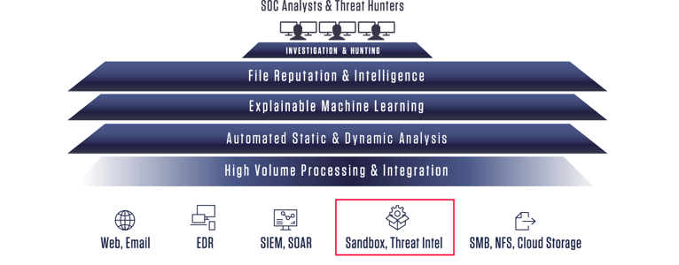 Optimize Sandbox Performance