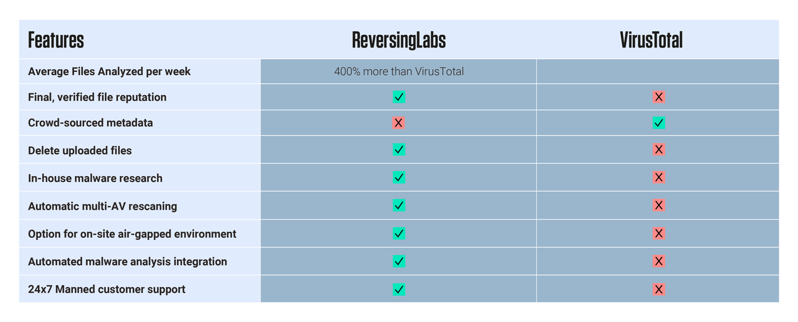 ReversingLabs vs VirusTotal Comparison Table