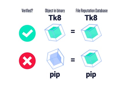 Verify Component Accuracy