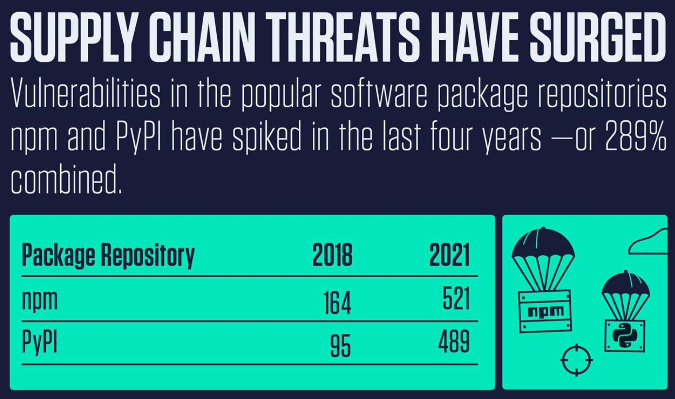 supply-chain-threats-surge-ig