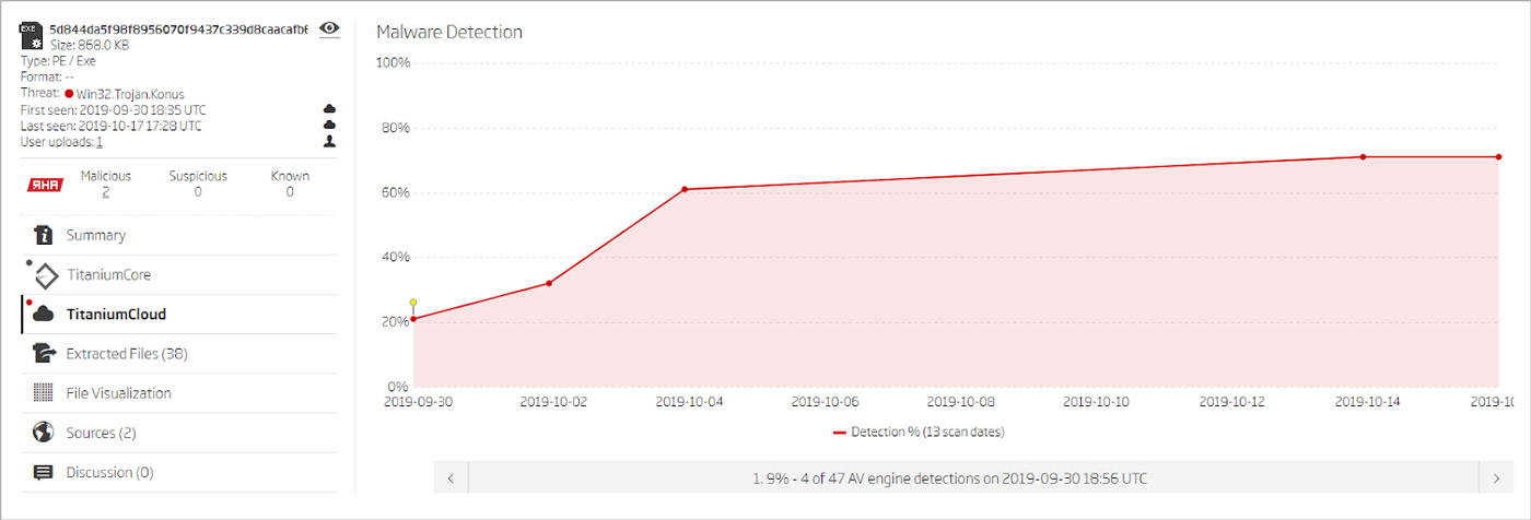 Win32.Trojan.Konus sample AV detection rate