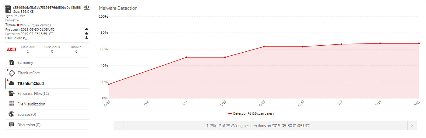 Win32.Trojan.Remcos sample AV detection rate