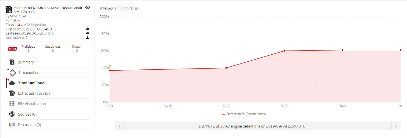 Packed Darkrat sample AV detection rate