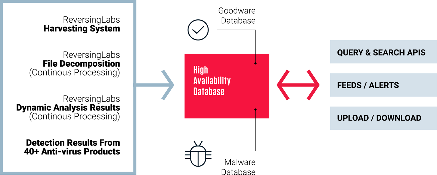 How ReversingLabs Threat Intelligence Repository Is Curated