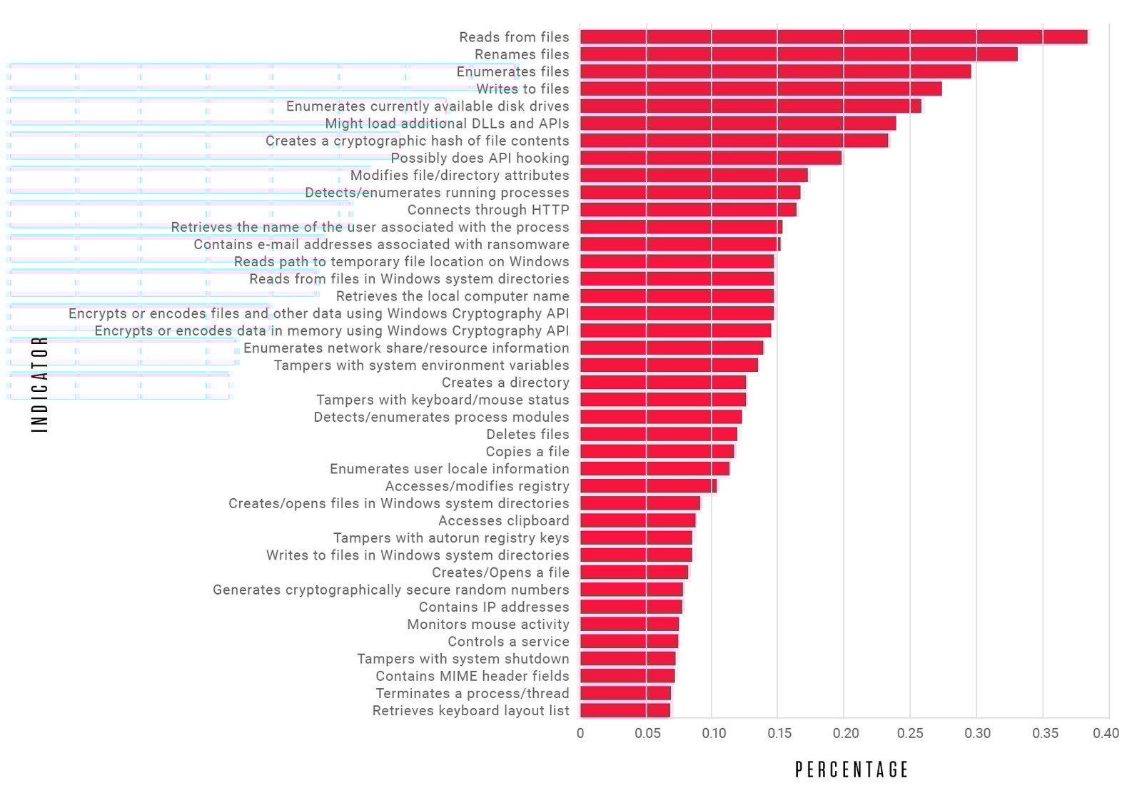 Ransomware - Indicators
