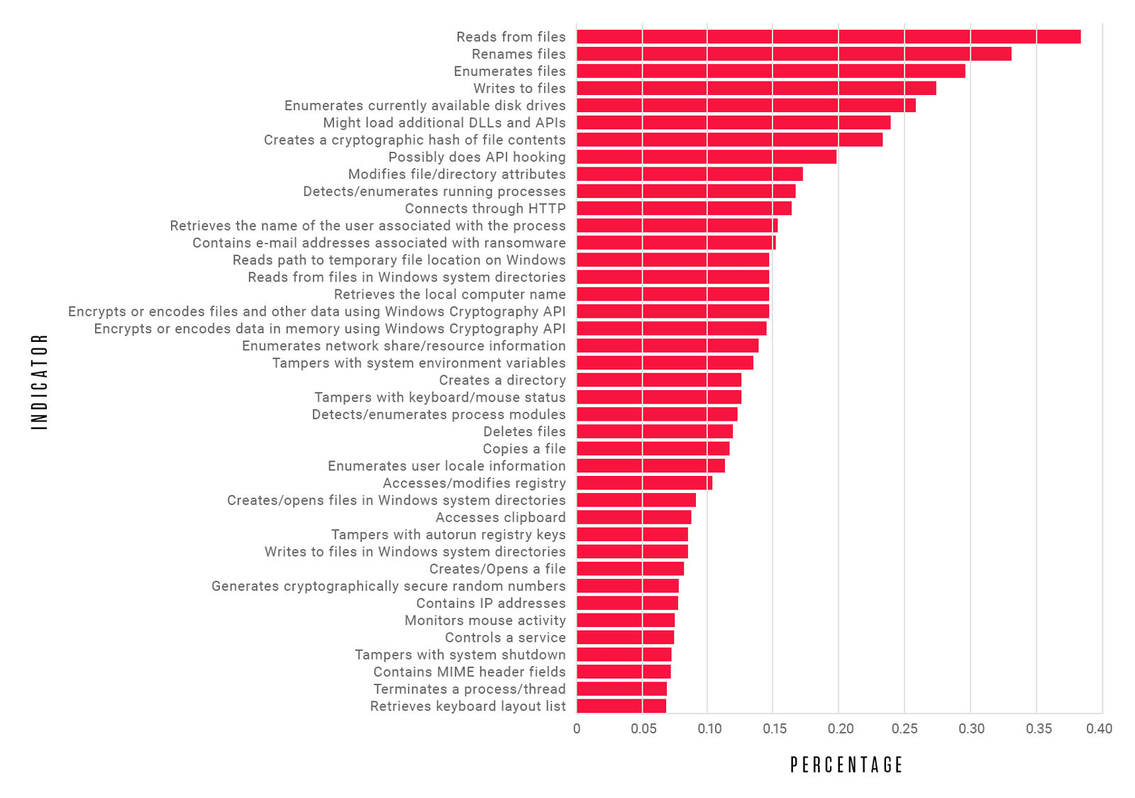 Ransomware - Indicators