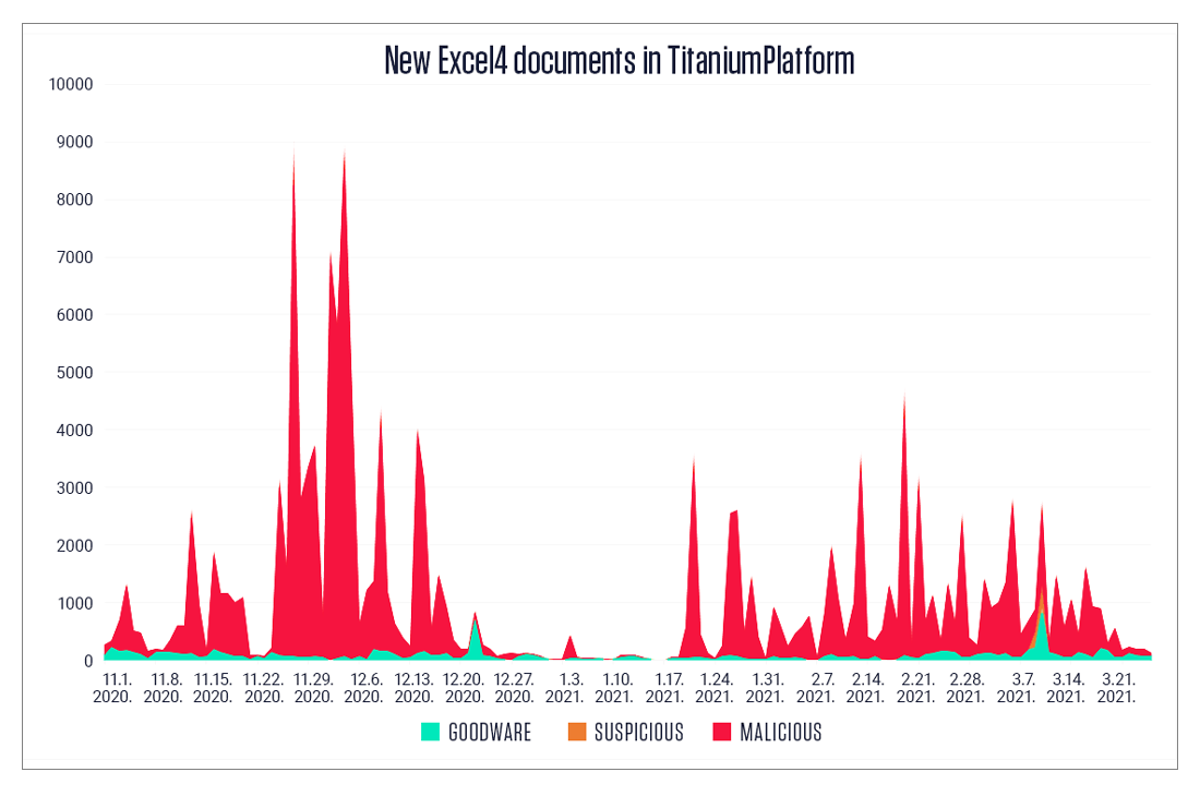 Time distribution of documents containing XLM macros