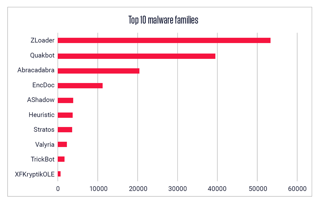 Malware family distribution