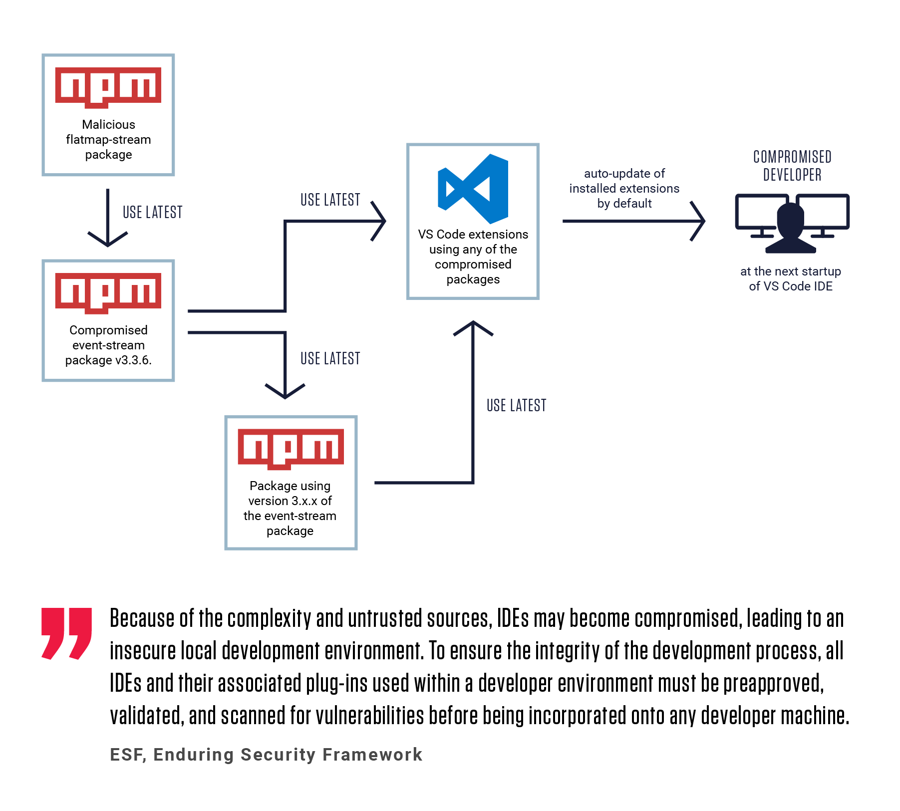 Propagation of malicious dependency