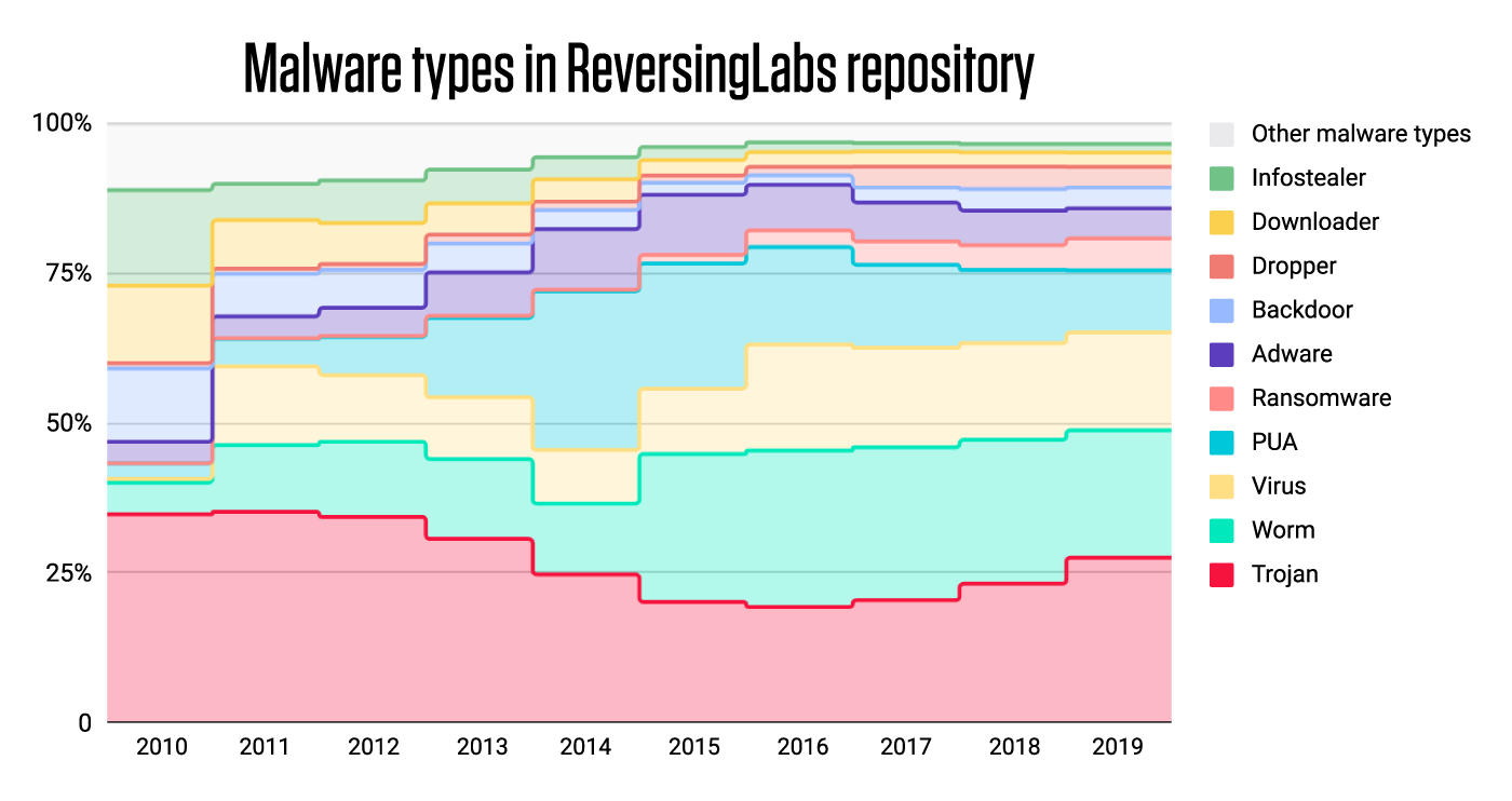 Malware Types