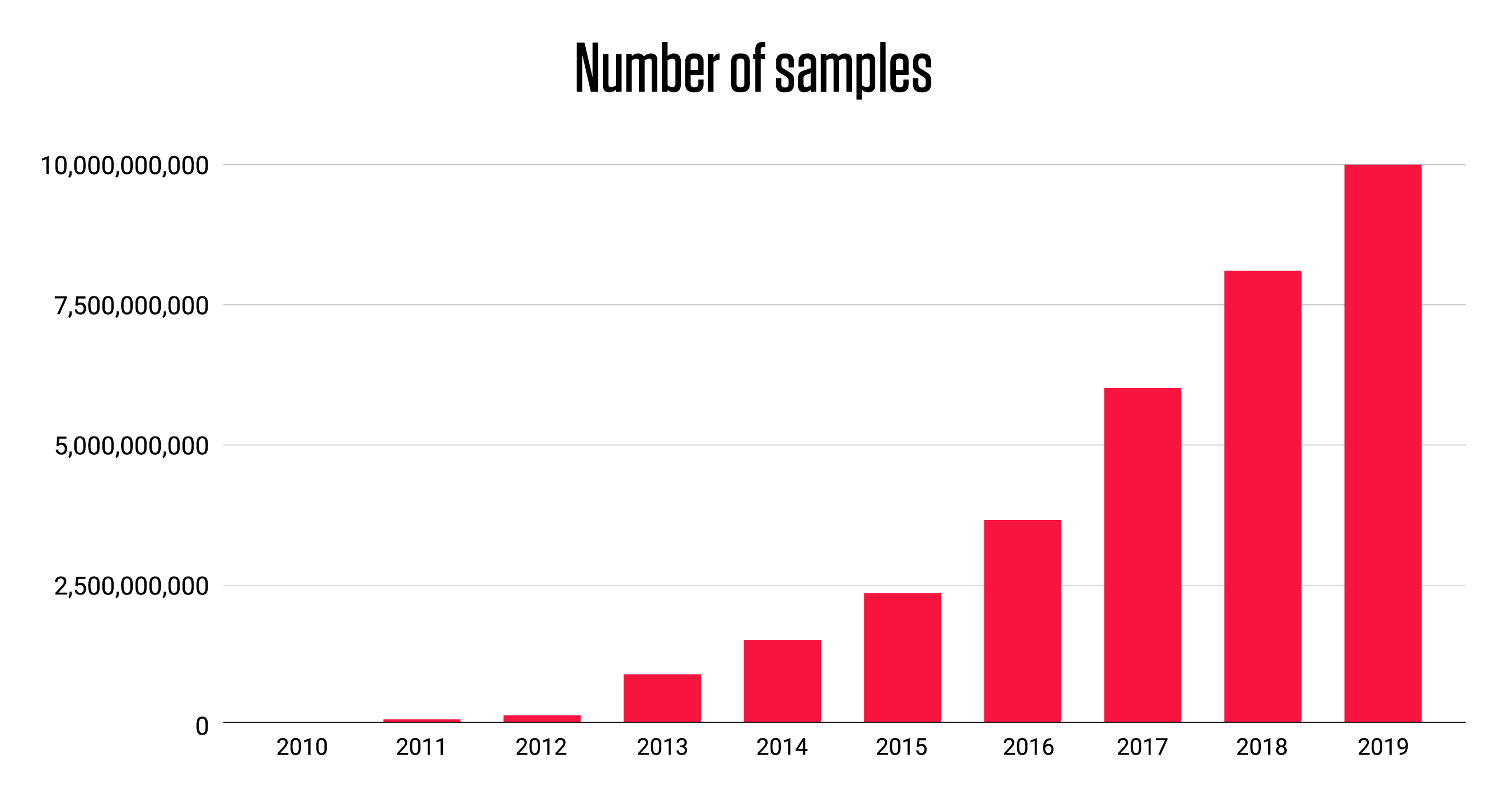 Number of Samples