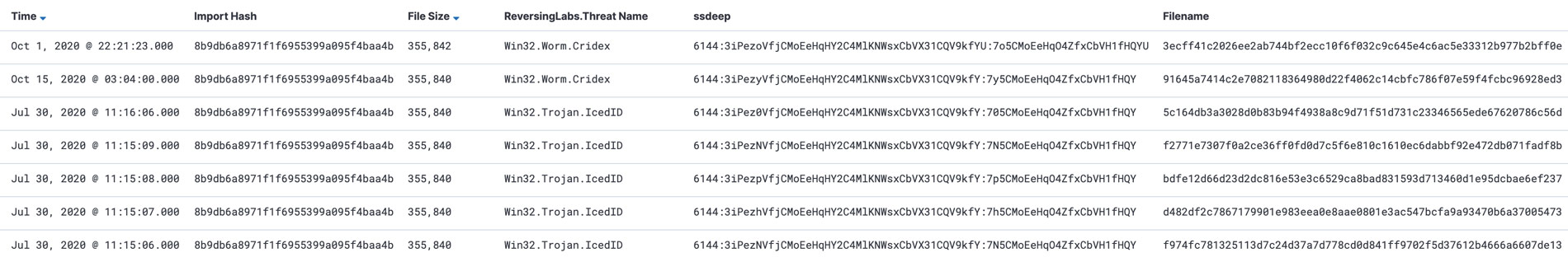 Cluster of Files Sharing One Import Hash